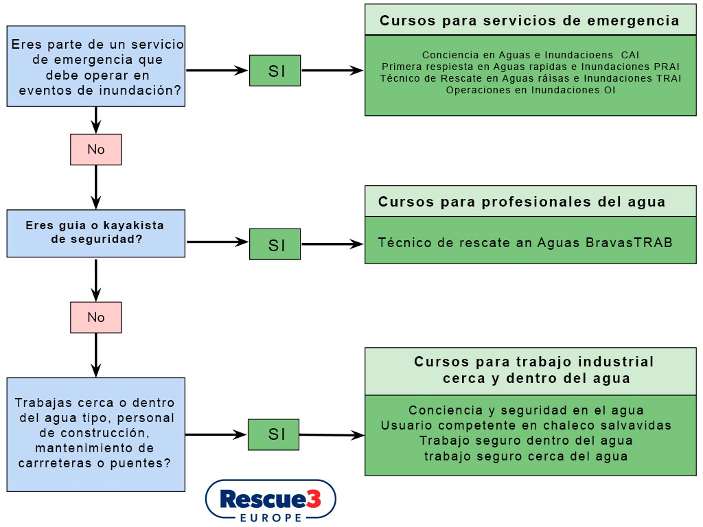 Cursos rescue 3 europe para trabajadores industriales